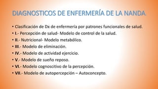 DIAGNOSTICOS DE ENFERMERÍA DE LA NANDA.
• Clasificación de Dx de enfermería por patrones funcionales de salud.
• I.- Percepción de salud- Modelo de control de la salud.
• II.- Nutricional- Modelo metabólico.
• III.- Modelo de eliminación.
• IV.- Modelo de actividad ejercicio.
• V.- Modelo de sueño reposo.
• VI.- Modelo cognoscitivo de la percepción.
• VII.- Modelo de autopercepción – Autoconcepto.
 