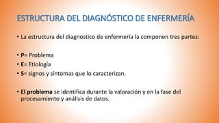 ESTRUCTURA DEL DIAGNÓSTICO DE ENFERMERÍA
• La estructura del diagnostico de enfermería la componen tres partes:
• P= Problema
• E= Etiología
• S= signos y síntomas que lo caracterizan.
• El problema se identifica durante la valoración y en la fase del
procesamiento y análisis de datos.
 