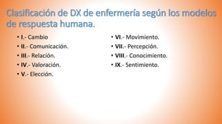 Clasificación de DX de enfermería según los modelos
de respuesta humana.
• I.- Cambio
• II.- Comunicación.
• III.- Relación.
• IV.- Valoración.
• V.- Elección.
• VI.- Movimiento.
• VII.- Percepción.
• VIII.- Conocimiento.
• IX.- Sentimiento.
 