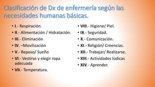 Clasificación de Dx de enfermería según las
necesidades humanas básicas.
• I.- Respiración.
• II.- Alimentación / Hidratación.
• III.- Eliminación
• IV. –Movilización
• V.- Reposo/ Sueño
• VI.- Vestirse y elegir ropa
adecuada
• VII.- Temperatura.
• VIII.- Higiene/ Piel.
• IX.- Seguridad.
• X.- Comunicación.
• XI.- Religión/ Creencias.
• XII.- Trabajar/ Realizarse.
• XIII.- Actividades lúdicas
• XIV.- Aprender.
 