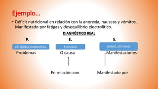 Ejemplo…
• Déficit nutricional en relación con la anorexia, nauseas y vómitos.
Manifestado por fatigas y desequilibrio electrolítico.
DIAGNÓSTICO REAL
P. E. S.
Problemas O causa Manifestaciones
En relación con Manifestado por
CATEGORÍA DIAGNOSTICA ETIOLOGÍA SIGNOS, SÍNTOMAS
 