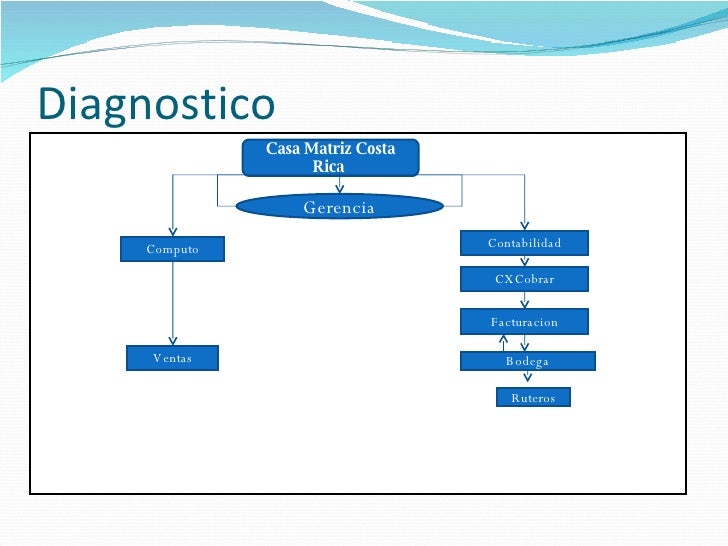 Diagnostico De Una Empresa Y Sus Necesidades De