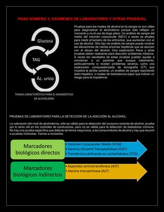 PASO NÚMERO 3: EXÁMENES DE LABORATORIO Y OTRAS PRUEBAS.
Pruebas para los niveles de alcohol en la sangre no son útiles
para diagnosticar el alcoholismo porque sólo reflejan un
momento y no el uso de largo plazo. Un análisis de sangre del
medio del volumen corpuscular (MCV) a veces se emplea
para medir el tamaño de los eritrocitos, que aumentan con el
uso de alcohol. Otro tipo de análisis de sangre puede mostrar
las elevaciones de ciertas enzimas hepáticas que se asocian
con el abuso del alcohol. Una exploración física y otras
pruebas deben realizarse para descubrir problemas médicos.
A veces los resultados de estas pruebas pueden ayudar a
convencer a un paciente que busque tratamiento,
particularmente si revelan problemas severos, como una
exploración computadorizada de tomografía (CT) que
muestra la atrofia cerebral, un análisis de sangre reportando
daño hepático, o niveles de testosterona bajos que indican un
riesgo para la impotencia.
PRUEBAS DE LABORATORIO PARA LA DETECCIÓN DE LA ADICCIÓN AL ALCOHOL.
La valoración del nivel de alcoholemia, sólo es válida para la detección del consumo reciente de alcohol, prueba
por lo tanto útil en los controles de conductores, pero no es válida para la detección de bebedores crónicos.
No hay una prueba específica que detecte de forma inequívoca, a los consumidores de alcohol y hay que recurrir
a pruebas indirectas. Vamos a revisarlas.
•Volumen Corpuscular Medio (VCM)
•Gamma Glutamil Transpeptidasa (GGT)
•Transferrina deficiente en carbohidratos (TCD)
Marcadores
biológicos directos
•Aspartato aminotransferasa (AST)
•Alanina transaminasa (ALT)
Marcadores
biológicos indirectos
Glucosa
TAG
Ác. urico
TRIADA CARACTERÍSTICA PARA EL DIAGNÓSTICO
DE ALCHOLISMO
 