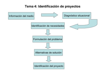 Información del medio Diagnóstico situacional Identificación de necesidades Formulación del problema Alternativas de solución Identificación del proyecto Tema 4: Identificación de proyectos 