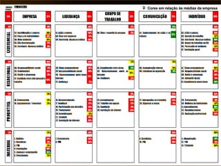 Financeiro Cores em relação às médias da empresa 