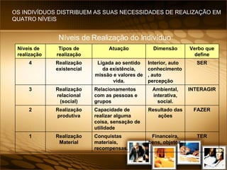 Níveis de Realização do Indivíduo OS INDIVÍDUOS DISTRIBUEM AS SUAS NECESSIDADES DE REALIZAÇÃO EM QUATRO NÍVEIS TER Financeira, bens, objetos. Conquistas materiais, recompensas. Realização Material 1 FAZER Resultado das ações Capacidade de realizar alguma coisa, sensação de utilidade Realização produtiva 2 INTERAGIR Ambiental, interativa, social. Relacionamentos com as pessoas e grupos Realização relacional (social) 3 SER Interior, auto conhecimento, auto percepção Ligada ao sentido da existência, missão e valores de vida. Realização existencial 4 Verbo que define Dimensão Atuação Tipos de realização Níveis de realização 