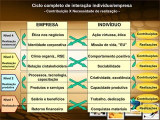Retorno financeiro Salário e benefícios Trabalho, dedicação Ciclo completo de interação indivíduo/empresa - Contribuição X Necessidade de realização - Nível 1 Realização material Conquistas materiais Nível 2 Realização produtiva Nível 3 Realização relacional Nível 4 Realização existencial EMPRESA INDIVÍDUO Realizações Produtos e serviços Processos, tecnologia, capacitação Criatividade, excelência Capacidade produtiva Relação c/stakeholders Clima organiz., RSE Comportamento positivo Sociabilidade Identidade corporativa Ética nos negócios Ação virtuosa, ética Missão de vida, ”EU” Contribuições Contribuições Realizações Contribuições Realizações Contribuições Realizações 