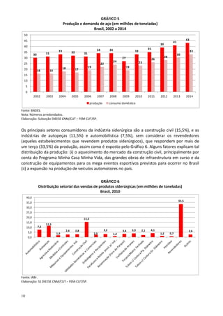 10
GRÁFICO 5
Produção e demanda de aço (em milhões de toneladas)
Brasil, 2002 a 2014
Fonte: BNDES.
Nota: Números arredondados.
Elaboração: Subseção DIEESE CNM/CUT – FEM-CUT/SP.
Os principais setores consumidores da indústria siderúrgica são a construção civil (15,5%), e as
indústrias de autopeças (11,5%) e automobilística (7,5%), sem considerar os revendedores
(aqueles estabelecimentos que revendem produtos siderúrgicos), que respondem por mais de
um terço (33,5%) da produção, assim como é exposto pelo Gráfico 6. Alguns fatores explicam tal
distribuição da produção: (i) o aquecimento do mercado da construção civil, principalmente por
conta do Programa Minha Casa Minha Vida, das grandes obras de infraestrutura em curso e da
construção de equipamentos para os mega eventos esportivos previstos para ocorrer no Brasil
(ii) a expansão na produção de veículos automotores no país.
GRÁFICO 6
Distribuição setorial das vendas de produtos siderúrgicas (em milhões de toneladas)
Brasil, 2010
Fonte: IABr.
Elaboração: SS DIEESE CNM/CUT – FEM-CUT/SP.
30 31
33 32 31
34 34
27
33
35
39
41
43
16 16
18 17
19
22
24
19
23
26
28
30
33
0
5
10
15
20
25
30
35
40
45
50
2002 2003 2004 2005 2006 2007 2008 2009 2010 2011 2012 2013 2014
produção consumo doméstico
7,5
11,5
1,9
2,6 2,8
15,5
2,5
3,2
1,2
3,4 3,9 2,1 4,1
1,2 0,7
33,5
2,6
0,0
5,0
10,0
15,0
20,0
25,0
30,0
35,0
40,0
 