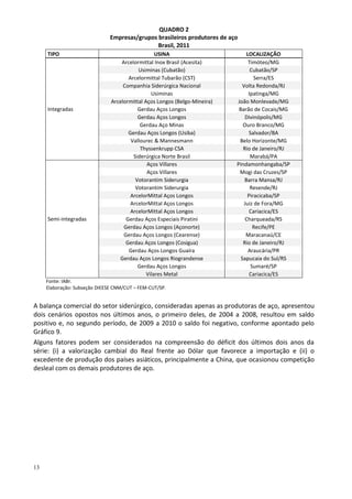 13
QUADRO 2
Empresas/grupos brasileiros produtores de aço
Brasil, 2011
TIPO USINA LOCALIZAÇÃO
Integradas
Arcelormittal Inox Brasil (Acesita) Timóteo/MG
Usiminas (Cubatão) Cubatão/SP
Arcelormittal Tubarão (CST) Serra/ES
Companhia Siderúrgica Nacional Volta Redonda/RJ
Usiminas Ipatinga/MG
Arcelormittal Aços Longos (Belgo-Mineira) João Monlevade/MG
Gerdau Aços Longos Barão de Cocais/MG
Gerdau Aços Longos Divinópolis/MG
Gerdau Aço Minas Ouro Branco/MG
Gerdau Aços Longos (Usiba) Salvador/BA
Vallourec & Mannesmann Belo Horizonte/MG
Thyssenkrupp CSA Rio de Janeiro/RJ
Siderúrgica Norte Brasil Marabá/PA
Semi-integradas
Aços Villares Pindamonhangaba/SP
Aços Villares Mogi das Cruzes/SP
Votorantim Siderurgia Barra Mansa/RJ
Votorantim Siderurgia Resende/RJ
ArcelorMittal Aços Longos Piracicaba/SP
ArcelorMittal Aços Longos Juiz de Fora/MG
ArcelorMittal Aços Longos Cariacica/ES
Gerdau Aços Especiais Piratini Charqueada/RS
Gerdau Aços Longos (Açonorte) Recife/PE
Gerdau Aços Longos (Cearense) Maracanaú/CE
Gerdau Aços Longos (Cosigua) Rio de Janeiro/RJ
Gerdau Aços Longos Guaíra Araucária/PR
Gerdau Aços Longos Riograndense Sapucaia do Sul/RS
Gerdau Aços Longos Sumaré/SP
Vilares Metal Cariacica/ES
Fonte: IABr.
Elaboração: Subseção DIEESE CNM/CUT – FEM-CUT/SP.
A balança comercial do setor siderúrgico, consideradas apenas as produtoras de aço, apresentou
dois cenários opostos nos últimos anos, o primeiro deles, de 2004 a 2008, resultou em saldo
positivo e, no segundo período, de 2009 a 2010 o saldo foi negativo, conforme apontado pelo
Gráfico 9.
Alguns fatores podem ser considerados na compreensão do déficit dos últimos dois anos da
série: (i) a valorização cambial do Real frente ao Dólar que favorece a importação e (ii) o
excedente de produção dos países asiáticos, principalmente a China, que ocasionou competição
desleal com os demais produtores de aço.
 