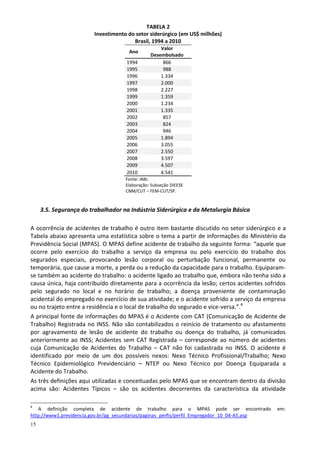 15
TABELA 2
Investimento do setor siderúrgico (em US$ milhões)
Brasil, 1994 a 2010
Ano
Valor
Desembolsado
1994 866
1995 988
1996 1.334
1997 2.000
1998 2.227
1999 1.359
2000 1.234
2001 1.335
2002 857
2003 824
2004 946
2005 1.894
2006 3.055
2007 2.550
2008 3.597
2009 4.507
2010 4.541
Fonte: IABr.
Elaboração: Subseção DIEESE
CNM/CUT – FEM-CUT/SP.
3.5. Segurança do trabalhador na Indústria Siderúrgica e da Metalurgia Básica
A ocorrência de acidentes de trabalho é outro item bastante discutido no setor siderúrgico e a
Tabela abaixo apresenta uma estatística sobre o tema a partir de informações do Ministério da
Previdência Social (MPAS). O MPAS define acidente de trabalho da seguinte forma: “aquele que
ocorre pelo exercício do trabalho a serviço da empresa ou pelo exercício do trabalho dos
segurados especiais, provocando lesão corporal ou perturbação funcional, permanente ou
temporária, que cause a morte, a perda ou a redução da capacidade para o trabalho. Equiparam-
se também ao acidente do trabalho: o acidente ligado ao trabalho que, embora não tenha sido a
causa única, haja contribuído diretamente para a ocorrência da lesão; certos acidentes sofridos
pelo segurado no local e no horário de trabalho; a doença proveniente de contaminação
acidental do empregado no exercício de sua atividade; e o acidente sofrido a serviço da empresa
ou no trajeto entre a residência e o local de trabalho do segurado e vice-versa.”.4
A principal fonte de informações do MPAS é o Acidente com CAT (Comunicação de Acidente de
Trabalho) Registrada no INSS. Não são contabilizados o reinício de tratamento ou afastamento
por agravamento de lesão de acidente do trabalho ou doença do trabalho, já comunicados
anteriormente ao INSS; Acidentes sem CAT Registrada – corresponde ao número de acidentes
cuja Comunicação de Acidentes do Trabalho – CAT não foi cadastrada no INSS. O acidente é
identificado por meio de um dos possíveis nexos: Nexo Técnico Profissional/Trabalho; Nexo
Técnico Epidemiológico Previdenciário – NTEP ou Nexo Técnico por Doença Equiparada a
Acidente do Trabalho.
As três definições aqui utilizadas e conceituadas pelo MPAS que se encontram dentro da divisão
acima são: Acidentes Típicos – são os acidentes decorrentes da característica da atividade
4
A definição completa de acidente de trabalho para o MPAS pode ser encontrado em:
http://www1.previdencia.gov.br/pg_secundarias/paginas_perfis/perfil_Empregador_10_04-A5.asp
 