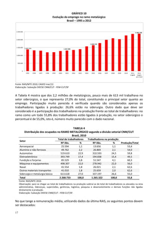 17
GRÁFICO 10
Evolução do emprego no ramo metalúrgico
Brasil – 1995 a 2012
Fonte: RAIS/MTE 2010; CAGED mar/12.
Elaboração: Subseção DIEESE CNM/CUT - FEM-CUT/SP
A Tabela 4 mostra que dos 2,2 milhões de metalúrgicos, pouco mais de 613 mil trabalhava no
setor siderúrgico, o que representa 27,0% do total, constituindo o principal setor quanto ao
emprego. Participação muito parecida é verificada quando são considerados apenas os
trabalhadores ligados à produção: 26,6% estão na siderurgia. Outro dado que deve ser
considerado é a participação dos trabalhadores na produção frente ao total de trabalhadores: no
ramo como um todo 55,8% dos trabalhadores estão ligados à produção, no setor siderúrgico o
percentual é de 55,0%, isto é, número muito parecido com o dado nacional.
TABELA 4
Distribuição dos ocupados no RAMO METALÚRGICO segundo a divisão setorial CNM/CUT
Brasil, 2010
Setor
Total de trabalhadores Trabalhadores na produção
Produção/TotalNº Abs. % Nº Abs. %
Aeroespacial 25.594 1,1 13.656 1,1 53,4
Alumínio e não-ferrosos 49.762 2,2 26.869 2,1 54,0
Automotivo 519.610 22,9 310.593 24,5 59,8
Eletroeletrônico 393.749 17,4 194.838 15,4 49,5
Fundição e forjarias 85.529 3,8 51.547 4,1 60,3
Máquinas e equipamentos 498.307 22,0 278.942 22,0 56,0
Naval 41.554 1,8 26.021 2,1 62,6
Outros materiais transportes 41.010 1,8 25.659 2,0 62,6
Siderurgia e metalurgia básica 613.618 27,0 337.197 26,6 55,0
Total 2.268.733 100,0 1.265.322 100,0 55,8
Fonte: RAIS/MTE 2010.
Observação: para se chegar ao total de trabalhadores na produção subtraí-se do total de trabalhadores os alocados na área
administrativa, lideranças, supervisões, gerências, logística, pesquisa e desenvolvimento e demais funções não ligadas
diretamente à produção.
Elaboração: Subseção DIEESE CNM/CUT - FEM-CUT/SP.
No que tange a remuneração média, utilizando dados da última RAIS, os seguintes pontos devem
ser destacados:
1.377.777 1.307.090
1.646.318
2.383.748
0
500.000
1.000.000
1.500.000
2.000.000
2.500.000
1995 1996 1997 1998 1999 2000 2001 2002 2003 2004 2005 2006 2007 2008 2009 2010 2011
(caged)
2012
(caged,
jan a mar)
 