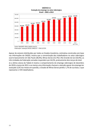 19
GRÁFICO 11
Evolução do emprego no setor siderúrgico
Brasil – 2002 a 2012
Fonte: RAIS/MTE 2010; CAGED mar/12.
Elaboração: Subseção DIEESE CNM/CUT - FEM-CUT/SP.
Apesar de estarem distribuídos por todos os Estados brasileiros, estimativa construída com base
nas informações do CAGED, mostra que a concentração dos trabalhadores no setor siderúrgico
ocorre basicamente em São Paulo (38,4%), Minas Gerais (15,7%) e Rio Grande do Sul (10,4%), as
três Unidades da Federação somadas respondem por 64,5%, praticamente dois terços do total.
Já a última coluna da Tabela 6 mostra o comportamento do emprego siderúrgico de dezembro
de 2010 a março de 2011 e ao menos uma informação chamam a atenção apesar do emprego ter
avançado 3,5% nos meses em questão, o Estado de Minas Gerais perdeu 1,7% de sua base, o que
representa 1.729 trabalhadores.
381.000
395.407
439.385 452.181
493.924
539.388
570.667
559.896
613.618
628.894 634.890
0
100.000
200.000
300.000
400.000
500.000
600.000
700.000
2002 2003 2004 2005 2006 2007 2008 2009 2010 2011 2012
(jan a mar)
 