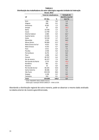 20
TABELA 6
Distribuição dos trabalhadores do setor siderúrgico segundo Unidade da Federação
Brasil, 2012
UF
Total de trabalhadores Variação de
dez/10 a mar/12
(em %)Nº Abs. %
Acre 198 0,0 5,3
Alagoas 690 0,1 3,6
Amazonas 8.365 1,3 18,1
Amapá 97 0,0 -10,2
Bahia 14.358 2,3 3,1
Ceará 13.799 2,2 7,7
Distrito Federal 2.484 0,4 16,7
Espírito Santo 14.595 2,3 8,7
Goiás 10.518 1,7 11,3
Maranhão 3.326 0,5 18,5
Minas Gerais 99.909 15,7 -1,7
Mato Grosso do Sul 4.022 0,6 19,3
Mato Grosso 4.353 0,7 8,3
Pará 5.911 0,9 7,5
Paraíba 2.458 0,4 11,3
Pernambuco 8.276 1,3 8,4
Piauí 1.498 0,2 8,6
Paraná 40.707 6,4 5,7
Rio de Janeiro 46.377 7,3 6,6
Rio Grande do Norte 2.572 0,4 -10,2
Rondônia 801 0,1 -7,5
Roraima 32 0,0 18,5
Rio Grande do Sul 66.165 10,4 6,9
Santa Catarina 38.286 6,0 9,1
São Paulo 243.535 38,4 1,1
Sergipe 1.148 0,2 8,0
Tocantins 410 0,1 -7,2
Total 634.890 100,0 3,5
Fonte: RAIS/MTE 2010; CAGED mar/12.
Elaboração: Subseção DIEESE CNM/CUT - FEM-CUT/SP.
Abordando a distribuição regional de outra maneira, pode-se observar o mesmo dado analisado
na tabela anterior de maneira georeferenciada.
 