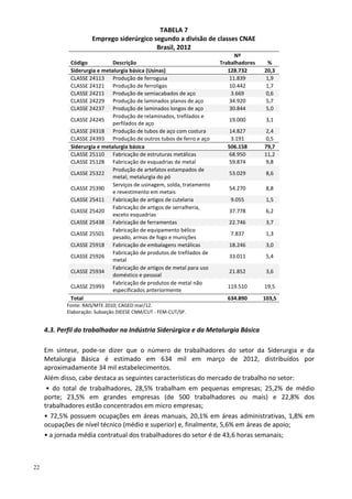22
TABELA 7
Emprego siderúrgico segundo a divisão de classes CNAE
Brasil, 2012
Código Descrição
Nº
Trabalhadores %
Siderurgia e metalurgia básica (Usinas) 128.732 20,3
CLASSE 24113 Produção de ferrogusa 11.839 1,9
CLASSE 24121 Produção de ferroligas 10.442 1,7
CLASSE 24211 Produção de semiacabados de aço 3.669 0,6
CLASSE 24229 Produção de laminados planos de aço 34.920 5,7
CLASSE 24237 Produção de laminados longos de aço 30.844 5,0
CLASSE 24245
Produção de relaminados, trefilados e
perfilados de aço
19.000 3,1
CLASSE 24318 Produção de tubos de aço com costura 14.827 2,4
CLASSE 24393 Produção de outros tubos de ferro e aço 3.191 0,5
Siderurgia e metalurgia básica 506.158 79,7
CLASSE 25110 Fabricação de estruturas metálicas 68.950 11,2
CLASSE 25128 Fabricação de esquadrias de metal 59.874 9,8
CLASSE 25322
Produção de artefatos estampados de
metal; metalurgia do pó
53.029 8,6
CLASSE 25390
Serviços de usinagem, solda, tratamento
e revestimento em metais
54.270 8,8
CLASSE 25411 Fabricação de artigos de cutelaria 9.055 1,5
CLASSE 25420
Fabricação de artigos de serralheria,
exceto esquadrias
37.778 6,2
CLASSE 25438 Fabricação de ferramentas 22.746 3,7
CLASSE 25501
Fabricação de equipamento bélico
pesado, armas de fogo e munições
7.837 1,3
CLASSE 25918 Fabricação de embalagens metálicas 18.246 3,0
CLASSE 25926
Fabricação de produtos de trefilados de
metal
33.011 5,4
CLASSE 25934
Fabricação de artigos de metal para uso
doméstico e pessoal
21.852 3,6
CLASSE 25993
Fabricação de produtos de metal não
especificados anteriormente
119.510 19,5
Total 634.890 103,5
Fonte: RAIS/MTE 2010; CAGED mar/12.
Elaboração: Subseção DIEESE CNM/CUT - FEM-CUT/SP.
4.3. Perfil do trabalhador na Indústria Siderúrgica e da Metalurgia Básica
Em síntese, pode-se dizer que o número de trabalhadores do setor da Siderurgia e da
Metalurgia Básica é estimado em 634 mil em março de 2012, distribuídos por
aproximadamente 34 mil estabelecimentos.
Além disso, cabe destaca as seguintes características do mercado de trabalho no setor:
• do total de trabalhadores, 28,5% trabalham em pequenas empresas; 25,2% de médio
porte; 23,5% em grandes empresas (de 500 trabalhadores ou mais) e 22,8% dos
trabalhadores estão concentrados em micro empresas;
• 72,5% possuem ocupações em áreas manuais, 20,1% em áreas administrativas, 1,8% em
ocupações de nível técnico (médio e superior) e, finalmente, 5,6% em áreas de apoio;
• a jornada média contratual dos trabalhadores do setor é de 43,6 horas semanais;
 