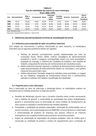 24
TABELA 9
Taxa de rotatividade dos setores do ramo metalúrgico
Brasil, 2008 a 2010
Ano Eletroeletrônico
Máq. e
Equip.
Aeroespacial Naval
Siderurgia
e Met.
Básica
Fundição
e forjaria
Alumínio Automotivo
Outros
mat. de
Transporte
2008 34,1% 49,4% 10,0% 39,2% 37,2% 32,2% 24,5% 18,8% 30,6%
2009 29,4% 40,1% 6,7% 32,4% 32,2% 21,3% 18,6% 15,7% 28,0%
2010 35,7% 47,2% 11,9% 37,1% 40,5% 33,4% 24,7% 20,8% 33,2%
2011 37,9% 46,7% 12,4% 35,5% 42,2% 34,9% 25,9% 21,0% 32,1%
Fonte: RAIS/MTE 2010.
Elaboração: Subseção DIEESE CNM/CUT - FEM-CUT/SP.
5. PROPOSTAS DOS METALÚRGICOS CUTISTAS DE VALORIZAÇÃO DO SETOR
5.1. Parâmetros para proposição de ações nas políticas industriais
Com relação aos instrumentos e políticas relacionadas ao setor industrial, os metalúrgicos
entendem que os seguintes parâmetros devem ser seguidos:
a. Políticas de fomento: principalmente quando implementadas por meio de
concessões fiscais, devem refletir critérios estratégicos de desenvolvimento
econômico e social, e assegurar contrapartidas sociais, tais como quantidade e
qualidade do emprego, e melhoria das condições de trabalho e das relações de
trabalho, estipulando ferramentas de monitoramento dos resultados sociais;
b. Política industrial nacional, regionais e estaduais de desenvolvimento industrial: as
ações descentralizadas de desenvolvimento devem ser articuladas a uma política
industrial única para todo o país;
c. Política educacional: formação integral do indivíduo como prioridade e o resgate
de sua cidadania; integração do conhecimento formal com o conhecimento
aplicado no cotidiano do trabalho e qualificação do trabalhador;
5.2. Propostas para o setor siderúrgico
Para a valorização do setor de siderurgia e metalurgia básica, os metalúrgicos avaliam ser
necessário que as medidas perpassem os seguintes pontos:
a. Conselho da Metalurgia: garantir que o Conselho tripartite tenha caráter permanente,
com o objetivo de garantir a continuidade da participação dos atores (trabalhadores,
governo e empresários) tanto na formulação de novas medidas de fortalecimento do
setor quanto na avaliação e monitoramento das medidas adotadas;
b. Fiscalização e certificação de produtos importados: verificação da conformidade com as
normas nacionais, com a participação ativa do INMETRO, na busca de barrar a importação
e comercialização de produtos de empresas que possam utilizar-se de materiais
incompatíveis com o padrão brasileiro para promover concorrência desleal;
c. Projeto de substituição de importações de produtos acabados: linha de crédito para a
construção ou ampliação de plantas e compra de equipamentos para a produção de
 