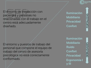 SER
El entorno de interacción con
pacientes y personas no
                                      Iluminación




                                                    FORTALEZAS
                                      Mobiliario
relacionadas con el trabajo en el
centro está adecuadamente             Privacidad
diseñado.                             Confort



                                      Iluminación
                                      Mobiliario




                                                    DEBILIDADES
El entorno y puestos de trabajo del
personal que compone el equipo de     Ruido
trabajo del centro de asesoría        Confort
psicológica no está correctamente     Privacidad
conformado.                           Ergonomía I
                                      y III
 