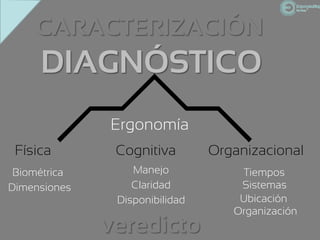 CARACTERIZACIÓN
     DIAGNÓSTICO
              Ergonomía
 Física        Cognitiva        Organizacional
 Biométrica       Manejo            Tiempos
Dimensiones       Claridad          Sistemas
               Disponibilidad       Ubicación
                                   Organización
              veredicto
 