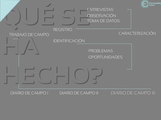 QUÉ SE
                                     ENTREVISTAS
                                     OBSERVACIÓN
                                     TOMA DE DATOS

                    REGISTRO
                                                   CARACTERIZACIÓN



HA
TRABAJO DE CAMPO
                    IDENTIFICACIÓN

                                     PROBLEMAS
                                     OPORTUNIDADES




HECHO?
DIARIO DE CAMPO 1     DIARIO DE CAMPO II       DIARIO DE CAMPO III
 