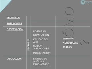 CÓMO
RECORRIDO

ENTREVISTAS

OBSERVACIÓN
                         POSTURAS
                         ILUMINACIÓN
                         CALIDAD DEL    ENTORNO
              FACTORES




                                        ?
                         AIRE           ACTIVIDADES
                         RUIDO/
                                        TAREAS
                         VIBRACIONES
                         INTERVENCIÓN

APLICACIÓN               MÉTODO DE
                         ANÁLISIS
                         ERGONÓMICO
 