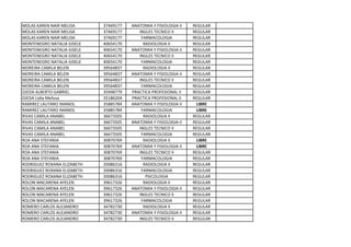 MOLAS KAREN NAIR MELISA 37469177 ANATOMIA Y FISIOLOGIA II REGULAR
MOLAS KAREN NAIR MELISA 37469177 INGLES TECNICO II REGULAR
MOLAS KAREN NAIR MELISA 37469177 FARMACOLOGIA REGULAR
MONTENEGRO NATALIA GISELE 40654170 RADIOLOGIA II REGULAR
MONTENEGRO NATALIA GISELE 40654170 ANATOMIA Y FISIOLOGIA II REGULAR
MONTENEGRO NATALIA GISELE 40654170 INGLES TECNICO II REGULAR
MONTENEGRO NATALIA GISELE 40654170 FARMACOLOGIA REGULAR
MOREIRA CAMILA BELEN 39564837 RADIOLOGIA II REGULAR
MOREIRA CAMILA BELEN 39564837 ANATOMIA Y FISIOLOGIA II REGULAR
MOREIRA CAMILA BELEN 39564837 INGLES TECNICO II REGULAR
MOREIRA CAMILA BELEN 39564837 FARMACOLOGIA REGULAR
OJEDA ALBERTO GABRIEL 35948779 PRACTICA PROFESIONAL II REGULAR
OJEDA Lidia Melissa 35186204 PRACTICA PROFESIONAL II REGULAR
RAMIREZ LAUTARO IMANOL 35885784 ANATOMIA Y FISIOLOGIA II LIBRE
RAMIREZ LAUTARO IMANOL 35885784 FARMACOLOGIA LIBRE
RIVAS CAMILA ANABEL 36673505 RADIOLOGIA II REGULAR
RIVAS CAMILA ANABEL 36673505 ANATOMIA Y FISIOLOGIA II REGULAR
RIVAS CAMILA ANABEL 36673505 INGLES TECNICO II REGULAR
RIVAS CAMILA ANABEL 36673505 FARMACOLOGIA REGULAR
ROA ANA STEFANIA 30870769 RADIOLOGIA II LIBRE
ROA ANA STEFANIA 30870769 ANATOMIA Y FISIOLOGIA II LIBRE
ROA ANA STEFANIA 30870769 INGLES TECNICO II REGULAR
ROA ANA STEFANIA 30870769 FARMACOLOGIA REGULAR
RODRIGUEZ ROXANA ELIZABETH 20086316 RADIOLOGIA II REGULAR
RODRIGUEZ ROXANA ELIZABETH 20086316 FARMACOLOGIA REGULAR
RODRIGUEZ ROXANA ELIZABETH 20086316 PSICOLOGIA REGULAR
ROLON MACARENA AYELEN 39617326 RADIOLOGIA II REGULAR
ROLON MACARENA AYELEN 39617326 ANATOMIA Y FISIOLOGIA II REGULAR
ROLON MACARENA AYELEN 39617326 INGLES TECNICO II REGULAR
ROLON MACARENA AYELEN 39617326 FARMACOLOGIA REGULAR
ROMERO CARLOS ALEJANDRO 34782730 RADIOLOGIA II REGULAR
ROMERO CARLOS ALEJANDRO 34782730 ANATOMIA Y FISIOLOGIA II REGULAR
ROMERO CARLOS ALEJANDRO 34782730 INGLES TECNICO II REGULAR
 