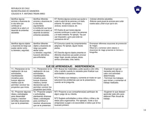 REPUBLICA DE CHILE
MUNICIPALIDAD DE GRANEROS
COLEGIO R. P. ANTONIO TRDAN ARKO
Identificar algunas
acciones y situaciones de
la vida diaria que
contribuyen al
cuidado de su salud y al
desarrollo de ambientes
saludables
Identificar diferentes
acciones y situaciones de
la vida diaria,
argumentando
la contribución que hacen
al cuidado de la salud y al
desarrollo de distintos
ambientes saludables.
NT1 Nombra algunas acciones que ayudan a
cuidar la salud de las personas y el medio
ambiente. Por ejemplo, comer frutas y
verduras, reciclar la basura, etc.
NT2 Explica de qué manera algunas
acciones contribuyen a cuidar a las personas
y el medio ambiente. Por ejemplo, “hay que
usar bloqueador y gorro para evitar las
quemaduras del sol”.
-Colorean alimentos saludables.
-Elaboran panel grupal de acciones para cuidar
nuestra salud y dicen el por qué lo son.
Identificar algunos objetos
y situaciones de riesgo que
puedan atentar contra
su bienestar y seguridad.
Identificar diferentes
objetos y situaciones de
riesgo que puedan
atentar contra
su bienestar y seguridad,
buscando alternativas
para enfrentarlas
NT1Comunica cuando hay comportamientos
peligrosos. Por ejemplo, alguien tirando
piedras.
NT2 Describe algunos objetos presentes en
diferentes situaciones que pueden provocar
riesgo: hogar, escuela, parques, plazas,
centros comerciales, cines, teatros.
Dramatizan diferentes situaciones de prevención
de riesgos.
Observan y comentan sobre objetos o
situaciones de riesgo presentes en láminas o
fotografías.
EJE DE APRENDIZAJE: INDEPENDENCIA
11.- Perseverar en la
realización de sus
actividades,
manifestando
iniciativa para
buscar algunos
medios que le
permitan concluir los
proyectos que inicia.
11.- Perseverar en la
realización de sus
actividades,
manifestando
iniciativa para
buscar diversos
medios y tomar
decisiones que le
permitan concluir los
proyectos que inicia.
NT1 Busca los materiales y pide ayuda a otro niño,
niña o adulto cuando lo necesita para finalizar sus
actividades o proyectos.
NT2 Finaliza sus trabajos y comenta el modo en que
solucionó los problemas que se le presentaron,
cuando se le pregunta.
-Expresan lo que se
necesita para llevar a
cabo una actividad
determinada.
-Terminan los trabajos
que inician y comentan el
trabajo realizado.
10.- Proponer algunas
ideas y estrategias
para desarrollar
juegos y resolver
sencillas situaciones
que se le presentan.
10.- Proponer juegos
o actividades,
planteando diversas
ideas y estrategias
para contribuir a
resolver situaciones
que se le presentan.
NT1 Propone a sus compañeros(as) participar de
algún juego de su interés.
NT2 Sugiere actividades a otros niños y niñas y da
ideas para organizarlos. Por ejemplo, invita a sus
amigos(as) a jugar a la escondida e indica que él los
buscará primero.
-Sugieren lo que desean
aprender este año para
elaborar Plan Anual de
trabajo.
14
 
