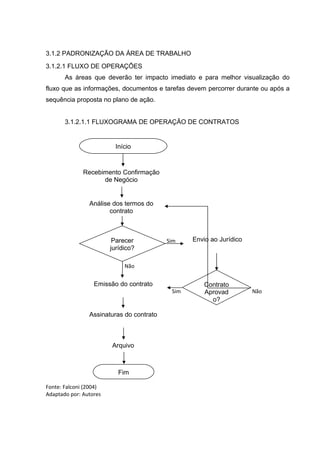 3.1.2 PADRONIZAÇÃO DA ÁREA DE TRABALHO
3.1.2.1 FLUXO DE OPERAÇÕES
       As áreas que deverão ter impacto imediato e para melhor visualização do
fluxo que as informações, documentos e tarefas devem percorrer durante ou após a
sequência proposta no plano de ação.


       3.1.2.1.1 FLUXOGRAMA DE OPERAÇÃO DE CONTRATOS


                          Início


              Recebimento Confirmação
                    de Negócio


                Análise dos termos do
                       contrato



                         Parecer          Sim    Envio ao Jurídico
                        jurídico?

                             Não


                  Emissão do contrato               Contrato
                                           Sim      Aprovad          Não
                                                      o?

                Assinaturas do contrato



                        Arquivo



                           Fim

Fonte: Falconi (2004)
Adaptado por: Autores
 