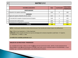 N°                                                         MATRIZ E.F.E
                                                                                                                         RESULTADOS
                                FACTORES CLAVES ÉXITO                                       PESO        CALIFICACION
                                                                                                                         PONDERADOS
                                  OPORTUNIDADES
 1 Impuesto a los zapatos importados                                                         0,35             4                1,40
                                     AMENAZAS
 1 Ingreso de zapatos ambateños de alta calidad                                              0,15             3                0,45
   El mercado de los zapatos no posee barreras de ingreso                                    0,35             4                1,40
 2
 3 Incremento de la delincuencia                                                             0,05             2                0,10
 5 Incremento en el sueldo de los empleados                                                  0,10             2                0,20
                                       TOTALES                                               1,00                              3,55

     NOTA: A continuación detallamos ciertas referencias que se han tomado para realizar el peso y las calificaciones.

     Peso: 0=No es muy importante y 1 =Muy importante
     Calificación: Indican el grado de eficacia con que las estrategias de la empresa responden a cada factor: 4 = Superior,
     3 = Media Alta , 2 = Media, 1 = Baja.

     La media de los resultados ponderados es 2,5


     ANALIZIS DE LOS RESUTADOS PONDERADOS

     Los resultados de la matriz indican un valor de 3,35 que esta por encima de la media, además el valor ponderado de las
     Oportunidades es de 1,40 y de las Amenazas es de 2,15, lo que indica que las amenazas superan a las posibilidades , lo cual
     establece que el entorno es desfavorable y poco atractivo para la empresa .
 