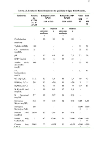 15
Tabela 2.3. Resultados de monitoramento da qualidade de água do rio Guandu.
Parâmetro Resoluç
ão
CONA
MA nº
357/05
Estação FEEMA
GN201
1990 a 1999
Estação FEEMA
GN200
1990 a 1999
Ponto
RM
01
Pont
o
RM
02
nº
amostras
analisada
s
median
a
nº
amostras
analisada
s
median
a
Condutividade
(mho/cm)
- 80 80 84 80 -
Turbidez (UNT) 100 - - 39 39
Cor verdadeira
(mg Pt/L)
75 - - 35 30
pH - 85 6,9 86 7,0 7,3 7,0
RNFT (mg/L) - 83 16 86 22 -
Sólidos totais
dissolvidos
(mg/L)
500 - - 50 45
Sol.
Sedimentáveis
(ml/L)
- - - 0,1 0,1
OD (mg O2/L) >5,0 83 8,4 86 7,7 7,0 7,2
DBO (mg O2/L) 5,0 85 <2,0 89 <2,0 3 2
DQO (mg O2/L) - 83 10 88 10 <17 17
N Kjeldahl total
(mg N/L)
- 80 0,6 82 0,8 -
N Amoniacal
(mg N/L)
3,7 82 0,07 84 0,10 -
Nitrogênio
Nitrato (mg N/L)
10,0 79 0,70 82 0,70 0,25 0,22
Nitrogênio
Nitrito (mg N/L)
1,0 - - <0,00
5
<0,00
5
Fósforo Total
(mg P/L)
0,030 81 0,08 84 0,10 -
Fenóis (mg
C2H5OH/L)
- 62 <0,001 66 <0,001 <0,00
1
<0,01
0
Cianeto (mg
CN/L)
0,005 77 <0,01 80 <0,01 <0,00
7
<0,00
7
 