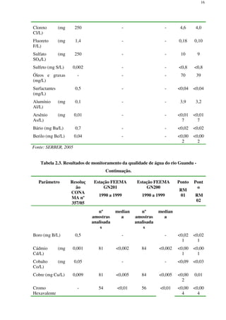 16
Cloreto (mg
Cl/L)
250 - - 4,6 4,0
Fluoreto (mg
F/L)
1,4 - - 0,18 0,10
Sulfato (mg
SO4/L)
250 - - 10 9
Sulfeto (mg S/L) 0,002 - - <0,8 <0,8
Óleos e graxas
(mg/L)
- - - 70 39
Surfactantes
(mg/L)
0,5 - - <0,04 <0,04
Alumínio (mg
Al/L)
0,1 - - 3,9 3,2
Arsênio (mg
As/L)
0,01 - - <0,01
7
<0,01
7
Bário (mg Ba/L) 0,7 - - <0,02 <0,02
Berilo (mg Be/L) 0,04 - - <0,00
2
<0,00
2
Fonte: SERBER, 2005
Tabela 2.3. Resultados de monitoramento da qualidade de água do rio Guandu -
Continuação.
Parâmetro Resoluç
ão
CONA
MA nº
357/05
Estação FEEMA
GN201
1990 a 1999
Estação FEEMA
GN200
1990 a 1999
Ponto
RM
01
Pont
o
RM
02
nº
amostras
analisada
s
median
a
nº
amostras
analisada
s
median
a
Boro (mg B/L) 0,5 - - <0,02
1
<0,02
1
Cádmio (mg
Cd/L)
0,001 81 <0,002 84 <0,002 <0,00
1
<0,00
1
Cobalto (mg
Co/L)
0,05 - - <0,09 <0,03
Cobre (mg Cu/L) 0,009 81 <0,005 84 <0,005 <0,00
2
0,01
Cromo
Hexavalente
- 54 <0,01 56 <0,01 <0,00
4
<0,00
4
 