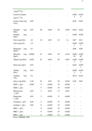 17
(mg Cr6+
/L)
Cromo trivalente
(mg Cr 3+
/L)
- - - <0,00
4
<0,00
4
Cromo Total (mg
Cr/L)
0,05 - - <0,01 <0,01
Chumbo (mg
Pb/L)
0,01 80 <0,02 84 <0,02 <0,02 <0,02
Estanho (mg
Sn/L)
- - - <0,80 <0,80
Ferro (mg Fe/L) 0,3 22 0,95 22 1,1 0,87 0,91
Lítio (mg Li/L) 2,5 - - <0,00
7
<0,00
7
Manganês (mg
Mn/L)
0,1 - - 0,08 0,08
Mercúrio (mg
Hg/L)
0,0002 81 <0,01 83 <0,10 <0,00
05
<0,00
05
Níquel (mg Ni/L) 0,025 81 <0,01 84 <0,01 <0,00
2
<0,00
2
Prata (mg Ag/L) 0,01 - - <0,01 <0,00
1
Selênio (mg
Se/L)
0,01 - - <0,00
2
<0,00
2
Vanádio (mg
V/L)
0,1 - - <0,34 <0,34
Zinco (mg Zn/L) 0,18 81 0,02 84 0,010 0,20 0,09
DDT (g/L) 0,002 9 <0,001 53 <0,001 - -
DDE (g/L) - 9 <0,001 54 <0,001 - -
Metoxicloro
(g/L)
0,03 3 <0,01 12 <0,01 - -
Heptacloro
(g/L)
0,01 3 <0,001 9 <0,001 - -
Clordano (g/L) 0,04 4 <0,001 15 <0,001 - -
Lindano (g/L) 0,02 8 <0,001 53 <0,001 - -
BHC (g/L) - 8 <0,001 53 <0,001 - -
BHC (g/L) - 8 <0,001 53 <0,001 - -
BHC (g/L) - 8 <0,001 51 <0,001 - -
Fonte: SERBER, 2005
 
