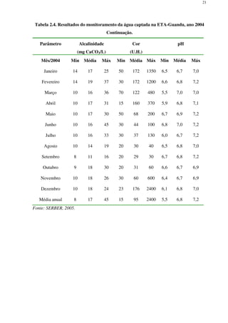 21
Tabela 2.4. Resultados do monitoramento da água captada na ETA-Guandu, ano 2004
Continuação.
Parâmetro Alcalinidade
(mg CaCO3/L)
Cor
(U.H.)
pH
Mês/2004 Min Média Máx Min Média Máx Min Média Máx
Janeiro 14 17 25 50 172 1350 6,5 6,7 7,0
Fevereiro 14 19 37 30 172 1200 6,6 6,8 7,2
Março 10 16 36 70 122 480 5,5 7,0 7,0
Abril 10 17 31 15 160 370 5,9 6,8 7,1
Maio 10 17 30 50 68 200 6,7 6,9 7,2
Junho 10 16 45 30 44 100 6,8 7,0 7,2
Julho 10 16 33 30 37 130 6,0 6,7 7,2
Agosto 10 14 19 20 30 40 6,5 6,8 7,0
Setembro 8 11 16 20 29 30 6,7 6,8 7,2
Outubro 9 18 30 20 31 60 6,6 6,7 6,9
Novembro 10 18 26 30 60 600 6,4 6,7 6,9
Dezembro 10 18 24 23 176 2400 6,1 6,8 7,0
Média anual 8 17 45 15 95 2400 5,5 6,8 7,2
Fonte: SERBER, 2005.
 