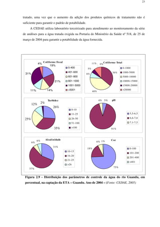 23
tratado, uma vez que o aumento da adição dos produtos químicos de tratamento não é
suficiente para garantir o padrão de potabilidade.
A CEDAE utiliza laboratório terceirizado para atendimento ao monitoramento da série
de análises para a água tratada exigida na Portaria do Ministério da Saúde nº 518, de 25 de
março de 2004 para garantir a potabilidade da água fornecida.
Coliforme Fecal
19%
21%
11%
31%
4%
14%
0-400
401-600
601-800
801-1000
1001-5000
>5001
Coliforme Total
0%
36%
40%
8%
5%
11%
0-1000
1000-5000
5000-10000
10000-15000
15000-20000
>20000
Turbidez
26%
25%
12% 2%
35%
0-10
11-25
26-50
51-100
>100
pH5%4%
91%
5,5-6,5
6,6-7,0
7,1-7,5
Alcalinidade
31%
57%
6%
6%
10-15
16-20
21-25
>26
Cor
75%
18%
6% 1%
0-100
101-200
201-400
>401
Figura 2.9 - Distribuição dos parâmetros de controle da água do rio Guandu, em
percentual, na captação da ETA – Guandu. Ano de 2004 – (Fonte: CEDAE, 2005)
 