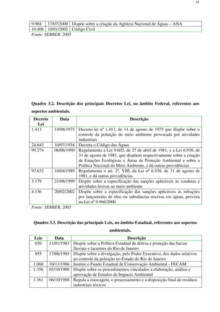 35
9.984 17/07/2000 Dispõe sobre a criação da Agência Nacional de Águas – ANA
10.406 10/01/2002 Código Civil
Fonte: SERBER, 2005
Quadro 3.2. Descrição dos principais Decretos Lei, no âmbito Federal, referentes aos
aspectos ambientais.
Decreto
Lei
Data Descrição
1.413 14/08/1975 Decreto-lei nº 1.413, de 14 de agosto de 1975 que dispõe sobre o
controle da poluição do meio ambiente provocada por atividades
industriais
24.643 10/07/1934 Decreta o Código das Águas
99.274 06/06/1990 Regulamenta a Lei 9.602, de 27 de abril de 1981, e a Lei 6.938, de
31 de agosto de 1981, que dispõem respectivamente sobre a criação
de Estações Ecológicas e Áreas de Proteção Ambiental e sobre a
Política Nacional do Meio Ambiente, e dá outras providências
97.632 10/04/1989 Regulamenta o art. 2º, VIII, da Lei nº 6.938, de 31 de agosto de
1981, e dá outras providências
3.179 21/08/1999 Dispõe sobre a especificação das sanções aplicáveis às condutas e
atividades lesivas ao meio ambiente
4.136 20/02/2002 Dispõe sobre a especificação das sanções aplicáveis às infrações
por lançamento de óleo ou substâncias nocivas em águas, prevista
na Lei nº 9.966/2000
Fonte: SERBER, 2005
Quadro 3.3. Descrição das principais Leis, no âmbito Estadual, referentes aos aspectos
ambientais.
Leis Data Descrição
650 11/01/1983 Dispõe sobre a Política Estadual de defesa e proteção das bacias
fluviais e lacustres do Rio de Janeiro
855 17/06/1985 Dispõe sobre a divulgação, pelo Poder Executivo, dos dados relativos
ao controle da poluição no Estado do Rio de Janeiro
1.060 10/11/1986 Institui o Fundo Estadual de Conservação Ambiental - FECAM
1.356 03/10/1988 Dispõe sobre os procedimentos vinculados a elaboração, análise e
aprovação de Estudos de Impacto Ambiental
1.361 06/10/1988 Regula a estocagem, o processamento e a disposição final de resíduos
industriais tóxicos
 