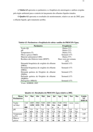 53
A Tabela 4.3 apresenta os parâmetros e a freqüência de amostragem e análises exigidas
pelo órgão ambiental para o controle do lançamento dos efluentes líquidos tratados.
O Quadro 4.1 apresenta os resultados do monitoramento, relativo ao ano de 2002, para
o efluente líquido, após tratamento aeróbio.
Tabela 4.3: Parâmetros e freqüência de coleta e análise do PROCON-Água.
Parâmetro Freqüência
Vazão (Q) Diária (7/7)
pH Diária (7/7)
Temperatura (T) Diária (7/7)
Óleos e graxas (O&G) Semanal (1/7)
Material sedimentável (MS) Diária (7/7)
Resíduos não filtráveis totais (RNFT) Duas vezes por semana
(2/7)
Demanda bioquímica de oxigênio do afluente
(DBOa)
Semanal (1/7)
Demanda bioquímica de oxigênio do efluente
(DBOe)
Semanal (1/7)
Demanda química de Oxigênio do afluente
(DQOa)
Semanal (1/7)
Demanda química de Oxigênio do efluente
(DQBOe)
Semanal (1/7)
Detergentes (MBAS) Semanal (1/7)
Fonte: SERBER, 2005
Quadro 4.1: Resultados do PROCON-Água relativo a 2002.
Meses
Parâmetros
Fev Mar Abr Mai Jun Jul Ago Out Nov Dez Limite
NT
202R 10
Vazão
(m3
/dia)
2.44
0
800
4889
1258
4960
1531
5285
751
4495
394
3861
Zer
o
5180
Zer
o
5711
2003
xxxx xxxx -
pH 8,1
6,9
7,9
6,9
7,9
7,5
7,8
7,2
7,8
7,5
7,6
7,3
7,7
7,4
7,8
7,5
8,0
7,5
7,9
7,4
5 a 9
Temperatur
a (ºC)
35
33
36
33
34
33
36
31
34
31
32
30
31
29
31
20
33
28
35
30
<40
Óleos e
graxas
14
11
13
8
13
10
14
12
16
15
10
10
15
10
10
10
10
9
10
4
<20
 