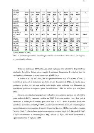 54
(mg/L)
M. Sed
(ml/L)
Zero
Zer
o
Zero
Zer
o
Zero
Zer
o
17,6
Zer
o
Zero
Zer
o
Zero
Zer
o
0,7
Zer
o
Zero
Zero
0,2
Zer
o
4,0
Zero
1,0
RNFT
(mg/L)
40
32
26
18
23
19
30
20
29
24
30
4
63
9
20
2
41
4
50 -
DBOa
(mg/L)
800
310
950
660
1000
449
1950
1000
1504
820
1450
910
1700
1050
1160
1018
1390
768
687
376
-
DBOe
(mg/L)
46
22
80
7,8
42
7
52
14
40
11
12
5
57
7
25
2
57
26
38
20
-
Eficiência
da ETDI
(%)
94,5 96,5 97,5 96,9 98,1 99,0 98,1 98,5 96,6 95,3 >90%
DQOa
(mg/L)
980
720
1400
980
1830
670
2770
1400
2100
1320
2300
1300
2900
1750
2058
1648
2160
1560
1950
1074
-
DQOe
(mg/L)
72
28
28
18
72
40
80
30
52
16
90
50
140
31
50
34
97
41
96
38
<150
MBAS
(mg/L)
0,9
0,7
1,6
0,8
1,4
0,9
1,2
0,9
1,1
0,7
0,3
0,2
1,8
0,2
0,60
0,02
0,40
0,06
0,68
0,10
2
Fonte: SERBER, 2005
Obs. 1º resultado apresenta a concentração máxima encontrada e o 2º resultado (em negrito)
a concentração mínima.
Todas as análises do PROCON-Água eram efetuadas pelo laboratório de controle de
qualidade da própria Kaiser, com exceção da demanda bioquímica de oxigênio que era
analisado por laboratório externo credenciado pela FEEMA.
A vazão da ETDI, em 2004, era de aproximadamente 120 m3
/h (2880 m3
/dia). O
controle de processo do tratamento era feito através da análise da DQO. A escolha deste
parâmetro se dava por ser uma análise mais rápida, sendo realizada pelo laboratório de
controle de qualidade da empresa, apesar da eficiência da ETDI ser medida pela redução da
DBO.
Leva-se cerca de duas horas para ser realizado o procedimento químico em laboratório
para análise da DQO, enquanto a análise de DBO demora no mínimo cinco dias, pois é
necessária a incubação da amostra por cinco dias a 20 ºC. Ainda é possível fazer uma
correlação matemática entre DQO e DBO, a partir de uma série de dados, em concentração ou
carga relativa ao mesmo período de tempo. No caso da Kaiser, a DBO correspondia a cerca de
70% da DQO, O efluente bruto apresentava uma concentração média de 2.500 mg/L de DQO
e após o tratamento, a concentração da DQO era de 30 mg/L, este valor corresponde a
aproximadamente 10 mg/L de DBO.
 