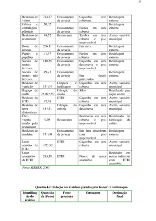 57
Resíduos de
vidros
724,77 Envasamento
da cerveja
Caçambas sem
cobertura
Reciclagem
externa
Filmes e
embalagens
plásticas
50,02
Envasamento
da cerveja
Fardos em área
coberta
Reciclagem
externa
Resíduos de
restaurante
48,52 Restaurante Tambor em área
coberta e piso
impermeável
Aterro sanitário
municipal
Borra de
rótulos
206,11 Envasamento
da cerveja
Em sacos Reciclagem
externa
Papéis e
papelões
91,37 Envasamento
da cerveja
Fardos em área
coberta
Reciclagem
externa
Sucata de
metais
ferrosos
148,55 Envasamento
da cerveja
Caçamba em área
descoberta e piso
impermeável
Reciclagem
externa
Sucata de
metais não
ferrosos
49,73 Envasamento
da cerveja Em fardos
paletizados
Reciclagem
externa
Resíduo de
varrição 151,04
Limpeza e
jardinagem
Caçambas em área
coberta
Aterro sanitário
municipal
Bagaço de
malte 25.092,55
Filtração do
mosto
Silos Reutilizada para
ração animal
Resíduo da
ETDI 92,38
ETDI Caçamba em área
coberta
Aterro sanitário
municipal
Resíduo de
terra
diatomácea
184,41
Filtração da
cerveja
Caçamba em área
descoberta
Aterro sanitário
municipal
Óleo
vegetal
usado pelo
restaurante
0,05 Restaurante
Bombonas em área
coberta e piso
impermeável
Reutilizado na
fabricação de
sabão
Resíduos de
madeira 171,00
Envasamento
da cerveja
Em área descoberta
com piso
impermeável
Reciclagem
externa
Lodo
aeróbio da
ETDI
1023,52
ETDI Caçambas em área
coberta
Aterro sanitário
municipal
Lodo
anaeróbio
da ETDI
293,38 ETDI Dentro do reator
anaeróbio
Reciclado em
outras indústrias
com ETDI
anaeróbia
Fonte SERBER, 2005
Quadro 4.2: Relação dos resíduos gerados pela Kaiser - Continuação.
Identificaç
ão do
resíduo
Quantida
de (t/ano)
Fonte
geradora
Estocagem Destinação
final
 
