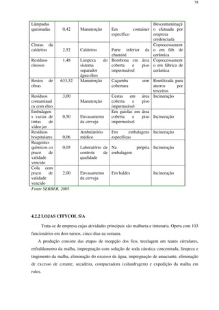 58
Lâmpadas
queimadas 0,42 Manutenção Em container
específico
Descontaminaçã
o efetuada por
empresa
credenciada
Cinzas da
caldeiras 2,52 Caldeiras Parte inferior da
chaminé
Coprocessament
o em fáb. de
cerâmica
Resíduos
oleosos
1,48 Limpeza do
sistema
separador
água-óleo
Bombona em área
coberta e piso
impermeável
Coprocessament
o em fábrica de
cerâmica
Restos de
obras
633,32 Manutenção Caçamba sem
cobertura
Reutilizada para
aterros por
terceiros
Resíduos
contaminad
os com óleo
3,00
Manutenção
Cestas em área
coberta e piso
impermeável
Incineração
Embalagen
s vazias de
tintas de
vídeo jet
0,50 Envasamento
da cerveja
Em gaiolas em área
coberta e piso
impermeável
Incineração
Resíduos
hospitalares 0,06
Ambulatório
médico
Em embalagens
específicas
Incineração
Reagentes
químicos co
prazo de
validade
vencido
0,05 Laboratório de
controle de
qualidade
Na própria
embalagem
Incineração
Cola com
prazo de
validade
vencido
2,00 Envasamento
da cerveja
Em baldes Incineração
Fonte SERBER, 2005
4.2.2 LOJAS CITYCOL S/A
Trata-se de empresa cujas atividades principais são malharia e tinturaria. Opera com 103
funcionários em dois turnos, cinco dias na semana.
A produção consiste das etapas de recepção dos fios, tecelagem em teares circulares,
enfraldamento da malha, impregnação com solução de soda cáustica concentrada, limpeza e
tingimento da malha, eliminação do excesso de água, impregnação de amaciante, eliminação
de excesso de corante, secadeira, compactadora (calandragem) e expedição da malha em
rolos.
 