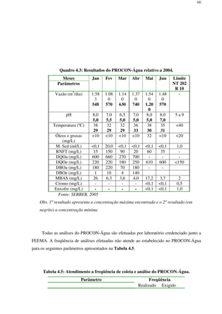 60
Quadro 4.3: Resultados do PROCON-Água relativo a 2004.
Meses
Parâmetros
Jan Fev Mar Abr Mai Jun Limite
NT 202
R 10
Vazão (m3
/dia) 1.58
3
548
1.08
0
570
1.14
0
630
1.37
0
740
1.54
0
1.20
0
1.48
0
570
-
pH 8,0
5,0
7,0
5,5
6,5
5,0
7,0
5,0
8,0
5,0
8,0
7,0
5 a 9
Temperatura (ºC) 38
29
32
29
32
29
36
33
38
30
35
31
<40
Óleos e graxas
(mg/L)
<10 <10 <10 <10 32 <10 <20
M. Sed (ml/L) <0,1 20,0 <0,1 <0,1 <0,1 <0,1 1,0
RNFT (mg/L) 15 150 90 20 60 35 -
DQOa (mg/L) 600 660 270 700 - - -
DQOe (mg/L) 220 220 180 250 610 600 <150
DBOa (mg/L) 180 220 70 180 - -
DBOe (mg/L) 1 10 4 140
MBAS (mg/L) 26 6,3 3,6 4,0 17,2 3,7 2
Cromo (mg/L) - - - - <0,1 <0,1 0,5
Enxofre (mg/L) - - - - <0,1 <0,1 1,0
Fonte: SERBER, 2005
Obs. 1º resultado apresenta a concentração máxima encontrada e o 2º resultado (em
negrito) a concentração mínima
Todas as análises do PROCON-Água são efetuadas por laboratório credenciado junto a
FEEMA. A freqüência de análises efetuadas não atende ao estabelecido no PROCON-Água
para os seguintes parâmetros apresentados na Tabela 4.5.
Tabela 4.5: Atendimento a freqüência de coleta e análise do PROCON-Água.
Parâmetro Freqüência
Realizado Exigido
 