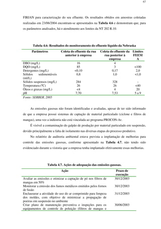67
FIRJAN para caracterização do seu efluente. Os resultados obtidos em amostras coletadas
realizadas em 23/06/2004 encontram-se apresentados na Tabela 4.6 e demonstram que, para
os parâmetros analisados, há o atendimento aos limites da NT 202 R.10.
Tabela 4.6: Resultados do monitoramento do efluente líquido da Nebraska
Parâmetros Coleta do efluente da rua
anterior à empresa
Coleta do efluente da
rua posterior à
empresa
Limites
FEEM
A
DBO (mg/L) 16 4
DQO (mg/L) 85 3 <100
Detergentes (mg/L) <0,10 0,17 2,0
Sólidos sedimentáveis
(ml/L)
0,8 1,0 <1,0
Sólidos suspensos (mg/L) 284 328 -
Temperatura (ºC) 26 26 <40
Óleos e graxas (mg/L) <4 4 20
pH 7,70 7,53 5 a 9
Fonte: SERBER, 2005
As emissões gasosas não foram identificadas e avaliadas, apesar de ter sido informado
de que a empresa possui sistemas de captação de material particulado (ciclone e filtros de
mangas), uma vez a indústria não está vinculada ao programa PROCON-Ar.
É visível a contaminação do galpão de produção por material particulado em suspensão,
devido principalmente a falta de isolamento nas diversas etapas do processo produtivo.
No relatório de auditoria ambiental estava prevista a implantação de melhorias para
controle das emissões gasosas, conforme apresentado na Tabela 4.7, não tendo sido
evidenciado durante a vistoria que a empresa tenha implantado efetivamente essas melhorias.
Tabela 4.7. Ações de adequação das emissões gasosas.
Ação Prazo de
execução
Avaliar as emissões e otimizar a captação de pó nos filtros de
mangas em 50%
30/12/2003
Monitorar a emissão dos fumos metálicos emitidos pelos fornos
de fusão
30/12/2003
Enclausurar a atividade do uso do ar comprimido para limpeza
dos moldes, com objetivo de minimizar a propagação de
poeiras em suspensão no ambiente
31/12/2003
Criar plano de manutenção preventiva e inspeções para os
equipamentos de controle de poluição (filtros de mangas e
30/06/2003
 