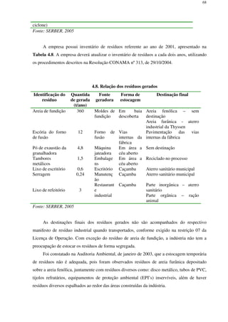 68
ciclone)
Fonte: SERBER, 2005
A empresa possui inventário de resíduos referente ao ano de 2001, apresentado na
Tabela 4.8. A empresa deverá atualizar o inventário de resíduos a cada dois anos, utilizando
os procedimentos descritos na Resolução CONAMA nº 313, de 29/10/2004.
4.8. Relação dos resíduos gerados
Identificação do
resíduo
Quantida
de gerada
(t/ano)
Fonte
geradora
Forma de
estocagem
Destinação final
Areia de fundição 360 Moldes de
fundição
Em baia
descoberta
Areia fenólica – sem
destinação
Areia furânica - aterro
industrial da Thyssen
Escória do forno
de fusão
12 Forno de
fusão
Vias
internas da
fábrica
Pavimentação das vias
internas da fábrica
Pó de exaustão da
granalhadora
4,8 Máquina
jateadora
Em área a
céu aberto
Sem destinação
Tambores
metálicos
1,5 Embalage
ns
Em área a
céu aberto
Reciclado no processo
Lixo de escritório 0,6 Escritório Caçamba Aterro sanitário municipal
Serragem 0,24 Manutenç
ão
Caçamba Aterro sanitário municipal
Lixo de refeitório 3
Restaurant
e
industrial
Caçamba Parte inorgânica – aterro
sanitário
Parte orgânica – ração
animal
Fonte: SERBER, 2005
As destinações finais dos resíduos gerados não são acompanhados do respectivo
manifesto de resíduo industrial quando transportados, conforme exigido na restrição 07 da
Licença de Operação. Com exceção do resíduo de areia de fundição, a indústria não tem a
preocupação de estocar os resíduos de forma segregada.
Foi constatado na Auditoria Ambiental, de janeiro de 2003, que a estocagem temporária
de resíduos não é adequada, pois foram observados resíduos de areia furânica depositado
sobre a areia fenólica, juntamente com resíduos diversos como: disco metálico, tubos de PVC,
tijolos refratários, equipamentos de proteção ambiental (EPI’s) inservíveis, além de haver
resíduos diversos espalhados ao redor das áreas construídas da indústria.
 