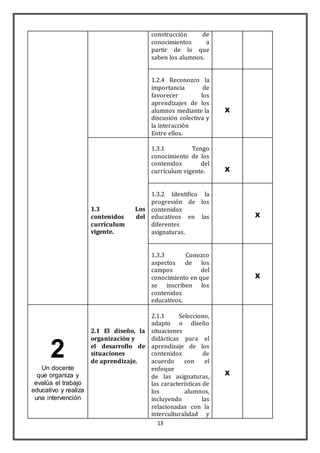 construcción de 
conocimientos a 
partir de lo que 
saben los alumnos. 
1.2.4 Reconozco la 
importancia de 
favorecer los 
aprendizajes de los 
alumnos mediante la 
discusión colectiva y 
la interacción 
Entre ellos. 
13 
X 
1.3 Los 
contenidos del 
currículum 
vigente. 
1.3.1 Tengo 
conocimiento de los 
contenidos del 
currículum vigente. 
X 
1.3.2 Identifico la 
progresión de los 
contenidos 
educativos en las 
diferentes 
asignaturas. 
X 
1.3.3 Conozco 
aspectos de los 
campos del 
conocimiento en que 
se inscriben los 
contenidos 
educativos. 
X 
2 
Un docente 
que organiza y 
evalúa el trabajo 
educativo y realiza 
una intervención 
didáctica 
pertinente 
2.1 El diseño, la 
organización y 
el desarrollo de 
situaciones 
de aprendizaje. 
2.1.1 Selecciono, 
adapto o diseño 
situaciones 
didácticas para el 
aprendizaje de los 
contenidos de 
acuerdo con el 
enfoque 
de las asignaturas, 
las características de 
los alumnos, 
incluyendo las 
relacionadas con la 
interculturalidad y 
X 
 