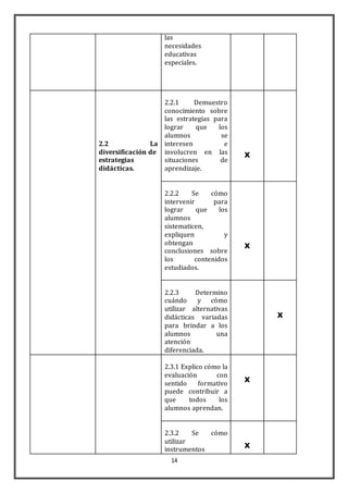 las 
necesidades 
educativas 
especiales. 
14 
2.2 La 
diversificación de 
estrategias 
didácticas. 
2.2.1 Demuestro 
conocimiento sobre 
las estrategias para 
lograr que los 
alumnos se 
interesen e 
involucren en las 
situaciones de 
aprendizaje. 
X 
2.2.2 Se cómo 
intervenir para 
lograr que los 
alumnos 
sistematicen, 
expliquen y 
obtengan 
conclusiones sobre 
los contenidos 
estudiados. 
X 
2.2.3 Determino 
cuándo y cómo 
utilizar alternativas 
didácticas variadas 
para brindar a los 
alumnos una 
atención 
diferenciada. 
X 
2.3.1 Explico cómo la 
evaluación con 
sentido formativo 
puede contribuir a 
que todos los 
alumnos aprendan. 
X 
2.3.2 Se cómo 
utilizar 
instrumentos 
X 
 