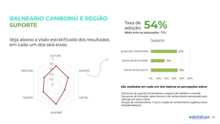 BALNEÁRIO CAMBORIÚ E REGIÃO
SUPORTE
10
Veja abaixo a visão estratiﬁcada dos resultados
em cada um dos seis eixos:
São avaliadas em cada um dos tópicos as percepções sobre:
Estruturas de suporte: fornecedores e espaços de trabalho e conexão
Estruturas de formação: apoio técnico e de conhecimento estruturado para
startups em vários níveis
Grupos de cionhecimento: Troca e criação de conhecimento orgânico entre
empreendedores
Taxa de
adoção: 54%Média entre as pesquisadas: 72%
 