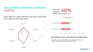 BALNEÁRIO CAMBORIÚ E REGIÃO
CAPITAL
11
Veja abaixo a visão estratiﬁcada dos resultados
em cada um dos seis eixos:
São avaliadas em cada um dos tópicos as percepções sobre:
Investimento Anjo: conexão, educação e acesso a capital de anjos
Venture Capital: acesso a fundos de venture capital
Taxa de
adoção: 40%Média entre as pesquisadas: 57%
 