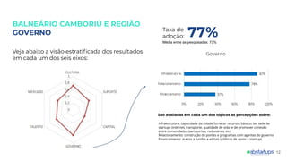BALNEÁRIO CAMBORIÚ E REGIÃO
GOVERNO
12
Veja abaixo a visão estratiﬁcada dos resultados
em cada um dos seis eixos:
São avaliadas em cada um dos tópicos as percepções sobre:
Infraestrutura: capacidade da cidade fornecer recursos básicos ser sede de
startups (internet, transporte, qualidade de vida) e de promover conexão
entre comunidades (aeroportos, rodoviárias, etc)
Relacionamento: construção de pontes e programas com agentes do governo
Financiamento: acesso a fundos e editais públicos de apoio a startups
Taxa de
adoção: 77%Média entre as pesquisadas: 73%
 