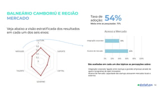 BALNEÁRIO CAMBORIÚ E REGIÃO
MERCADO
14
Veja abaixo a visão estratiﬁcada dos resultados
em cada um dos seis eixos:
São avaliadas em cada um dos tópicos as percepções sobre:
Integração corporate: ligação entre startups e grandes empresas através de
apoio e programas de open innovation
Alcance de mercado: capacidade das startups acessarem mercados locais e
externos
Taxa de
adoção: 54%Média entre as pesquisadas: 70%
 