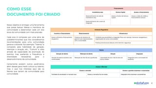 Nosso objetivo é entregar uma ferramenta
que possa balizar líderes e membros da
comunidade a desenvolver cada um dos
eixos da comunidade com mais precisão.
Cada eixo é composto por uma série de
subdeterminantes que nós consideramos
recomendações para uma comunidade
perene e vibrante. Por exemplo: “Talento” é
composto pela habilidade de geração,
retenção e atração, etc., “Cultura” é vista
através da capacidade de promoção de
eventos mas avaliando a frequência e
diversidade necessárias para o
desenvolvimento da comunidade.
Certamente existem outros parâmetros
além desses para medir cultura ou talento,
mas o que nos interessa aqui são os
fatores que variam de comunidade para
comunidade.
Financiamento
Investidores anjo Venture Capital Acesso a financiamento
Desenvolvimento da rede de
investidores anjo
Acesso a fundos de Venture
Capital
Acesso a redes de crédito e
ﬁnanciamento comuns
Desenvolvimento dos canais de
integração
Ambiente Regulatório
Incentivo e financiamento Relacionamento Infraestrutura
Acesso suﬁciente a ﬁnanciamento
do governo
Presença de membros do
governo com relacionamento
com a comunidade
Condições que possibilitem a integração física com startups, mentores, evangelistas e
organizações de outras comunidades
Presença de estruturas básicas como internet e segurança
Acesso a Mercado
Acesso a mercado Acesso a grandes empresas e corporações
Facilidade de penetração no mercado local Acesso a mercados fora da cidade Integração entre empresas e ecossistemas
COMO ESSE
DOCUMENTO FOI CRIADO
Talento
Geração de talento Retenção de talento Atração Integração
Geração de talento de dentro das
universidades
Retenção de mão de obra qualiﬁcada Capacidade de atrair mão de obra de
outras cidades
Integração entre comunidade de
academia
4
 