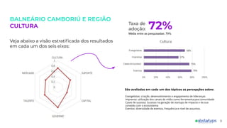 BALNEÁRIO CAMBORIÚ E REGIÃO
CULTURA
9
Veja abaixo a visão estratiﬁcada dos resultados
em cada um dos seis eixos:
São avaliadas em cada um dos tópicos as percepções sobre:
Evangelistas: criação, desenvolvimento e engajamento de lideranças
Imprensa: utilização dos canais de mídia como ferramenta paa comunidade
Cases de sucesso: Sucesso na geração de startups de impacto e da sua
conexão com o ecossistema
Eventos: diversidade de eventos, frequência e nível de assuntos.
Taxa de
adoção: 72%Média entre as pesquisadas: 79%
 