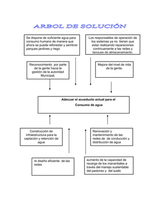 Se dispone de suficiente agua para         Los responsables de operación de
 consumo humano de manera que                 los sistemas ya no tienen que
 ahora se puede reforestar y sembrar           estar realizando reparaciones
 parques jardines y riego                       continuamente a las redes y
                                               tanques de almacenamiento.


   Reconocimiento por parte                       Mejora del nivel de vida
      de la gente hacia la                             de la gente.
    gestión de la autoridad
           Municipal.




                           Adecuar el acueducto actual para el
                                   Consumo de agua




     Construcción de                           Renovación y
 infraestructura para la                       mantenimiento de las
captación y retención de                       redes de de conducción y
          agua                                 distribución de agua
                                               potable



      re diseño eficiente de las           aumento de la capacidad de
      redes                                recarga de los manantiales a
                                           través del manejo sustentable
                                           del pastoreo y del suelo
 