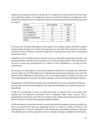 Respecto a la composición familiar, las familias de 3 a 5 integrantes es lo que predomina en Villa Turbay
con un 50% de los hogares, en la medida que se acerca al promedio de habitantes por hogar que es 4.5.
El 30% de las familias son de 6 a 9 integrantes lo que nos demuestra el grado de hacinamiento que existe
en el barrio.
                 Familia                            Nº de Hogares           Porcentaje
                 1 integrante                             9                    5%
                 2 integrantes                           23                    13%
                 3 a 5 integrantes                       87                    50%
                 6 a 9 integrantes                       51                    30%
                 más de 10 integrantes                    3                    2%
                 TOTAL                                   173                  100%


De los que viven en parejas (13%) algunos son de esposos, en su mayoría mayores de 60 años o madres
solteras (cabeza de hogar) con su hijo/a. De las personas que viven solas (5%) la mayoría son ancianos.
Finalmente el 2% son familias de más de 10 integrantes, lo que demuestran que están en situación de
hacinamiento crítico.

Analfabetismo: De las 778 personas que cubrió la encuesta, un total de 80 no saben leer ni escribir, o sea
aproximadamente el 10% del total de la población, en su mayoría adultos mayores. Cifra que preocupa si
se tiene en cuenta que supuestamente en la ciudad no existe analfabetismo o sus tasas son muy
insignificantes.

Por otra parte se quiso preguntar a las personas cabeza de familia que si les gustaba leer, obteniendo
como resultado que 132 (78%), dijeron qué sí. Seguidamente preguntamos ¿Entiendes lo que lees? 134
personas (81%) respondieron positivamente. Por lo que todavía podemos considerar no existe una
cultura generalizada por la lectura en los sectores populares y muchos no están entendiendo lo que leen.

Discapacidad: Un total de 32 personas dicen estar discapacitadas ya sea física o mentalmente, cifra que
preocupa, pues sería el 4.1% de la población y son netamente vulnerables, que necesitan una atención
especializada.

El 58% de los encuestados no tiene un conocimiento sobre sus derechos, pero sí que existen unos
subsidios para las poblaciones vulnerables como el desplazado, adulto mayor, mujeres, niños y
discapacitados. Encontramos que el 53% de los hogares recibe subsidios de parte del Estado, de éstos el
90% es de Familias en Acción y 8% del programa Medellín Solidaria.

El 42% dice conocer sus derechos humanos. Los que más identifica la población como sus derechos son
salud y la educación (27% cada uno), seguido del derecho a la vida con un 20% y el derecho a una
vivienda digna con el 11%. Pero solamente un 29% sabe dónde y cómo exigirlos. Además se reconocen
otros derechos pero en menor proporción como son: el respeto, el trabajo, la dignidad y la alimentación.


                                                                                                       27
 